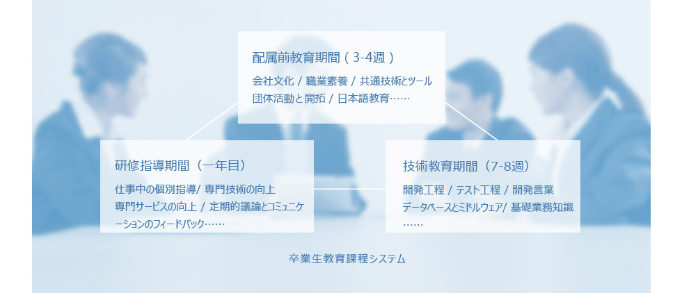 北京利達(dá)智通信息技術(shù)有限公司,卒業(yè)生教育課程システム
